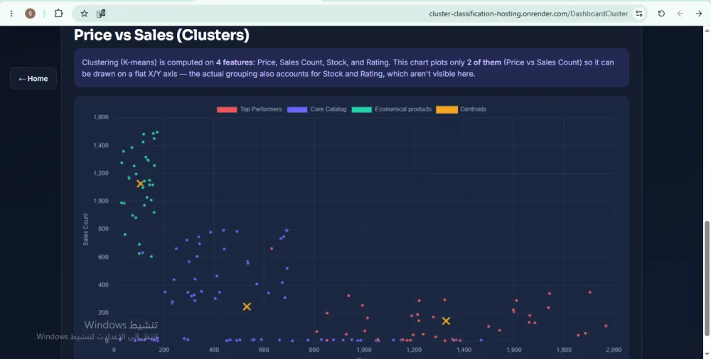 Customers & Products Analytics, Clustering & Classification Platform